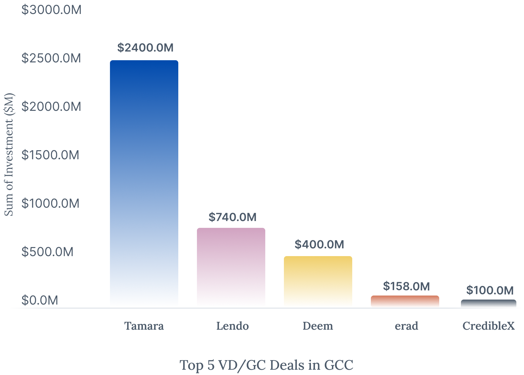 GCC Private Debt Sector-wise Split