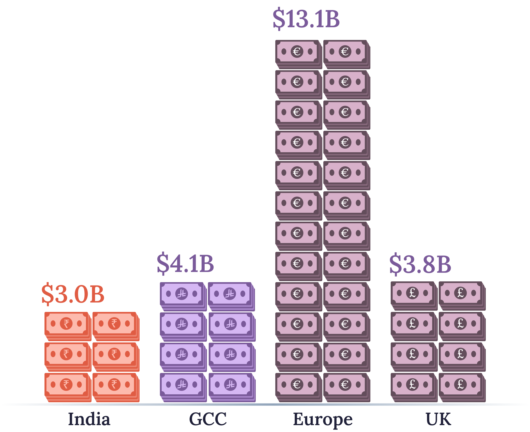 GCC Growth Credit ($3.89B in 2025) surpassing cumulative Venture Debt ($2.82B, 2018–2025)