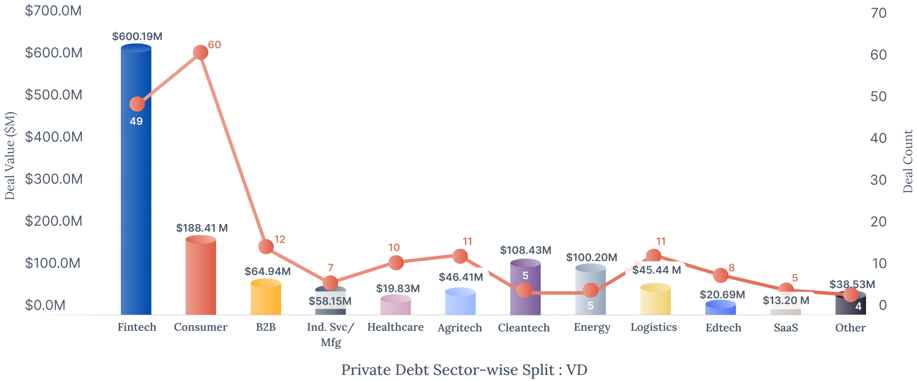 India Private Debt Sector-wise Split