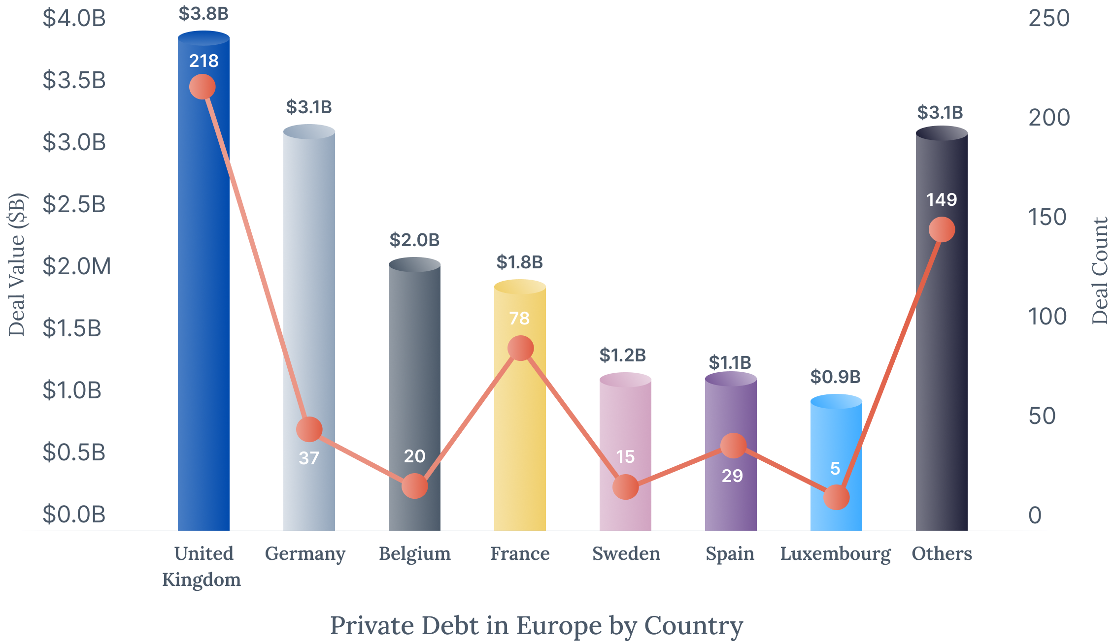 UK & Europe Private Debt Sector-wise Split
